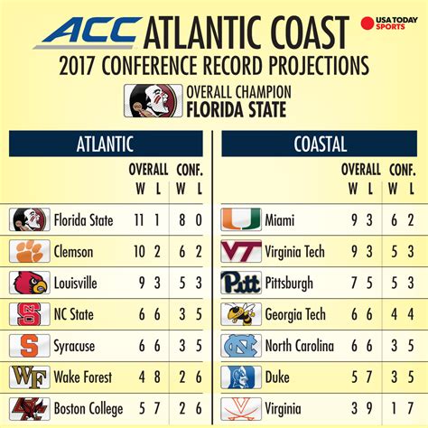 atlantic coast conference teams|atlantic coast conference standings.